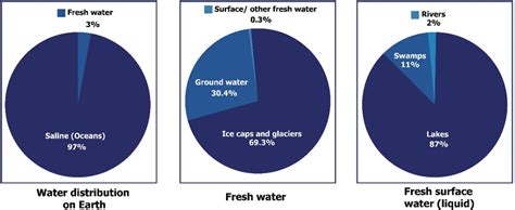 Global water distribution is redrawn from. 14 | Download Scientific Diagram