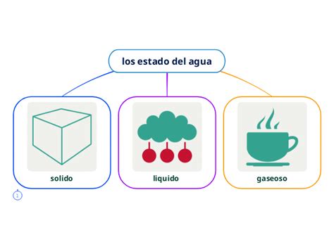 Los Estado Del Agua Mindmap