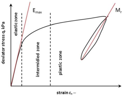 Applied Sciences Free Full Text Resilient Modulus Characterization Of Compacted Cohesive