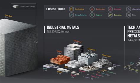 All The Metals We Mined In 2021 Visualized Visual Capitalist