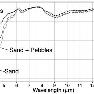 Soil Emissivity Spectra For The Sand Pebbles And Mixed Sand And