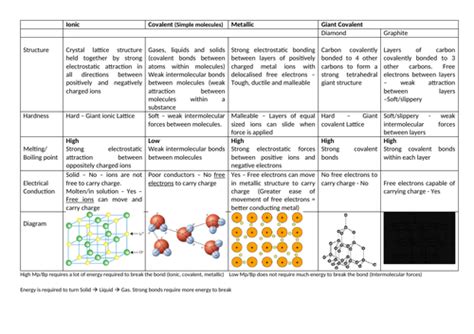 Overview Of Structure Bonding And Properties Of Matter Teaching Resources