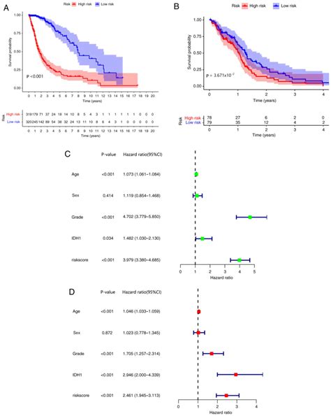 Development Of A Prognostic Model Of Glioma Based On Immunerelated Genes