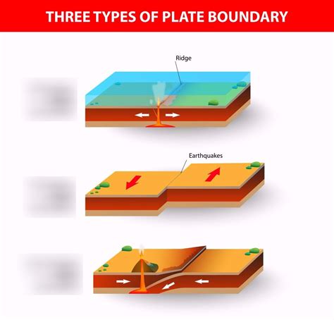 Types of Plate Boundaries Diagram | Quizlet