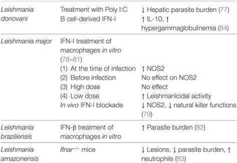 Frontiers Protozoan Parasites And Type I Ifns