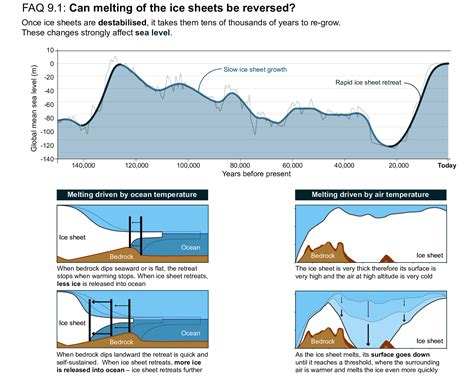 Chapter 9 Ocean Cryosphere And Sea Level Change Climate Change 2021