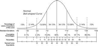 Assessment: Norms, Percentiles, Stanines, Grade Equivalents etc ...