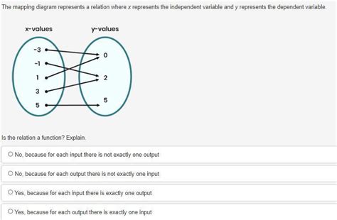 The Mapping Diagram Represents A Relation Where X Represents The