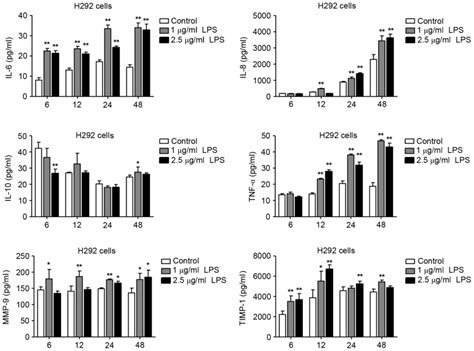 LPSinduced Proinflammatory Cytokine Expression In Human Airway