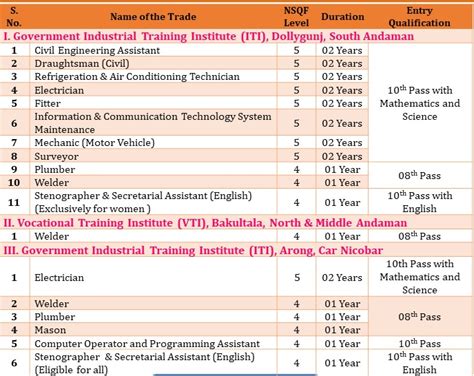 Andaman And Nicobar Iti Admission 2021 2022 Application Online Form