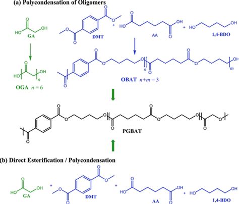 Synthesis And Characterization Of High Glycolic Acid Content Poly