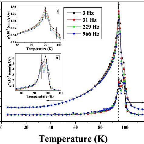 Real And Imaginary Parts Of Ac Susceptibility Versus Temperature