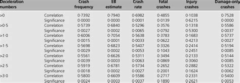 Correlation Coefficients Between Crash Parameters And Deceleration