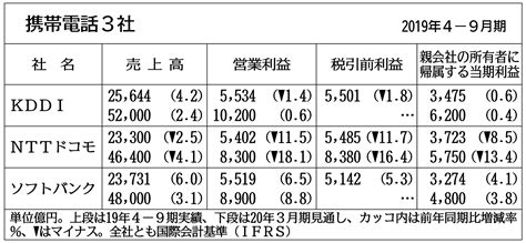 携帯3社の4―9月期、2社が営業減益 「分離プラン」対応足かせ 日刊工業新聞 電子版