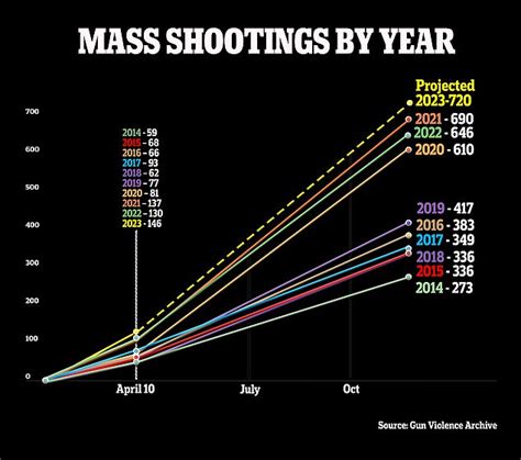 Louisville Bank Shooting Is America S 146th Mass Shooting In 2023