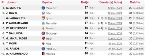 L1 Le Classement Final Des Buteurs Football MAXIFOOT