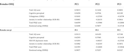 Table 1 From Do The Diverse Phenotypes Of Prader Willi Syndrome Reflect Extremes Of Covariation