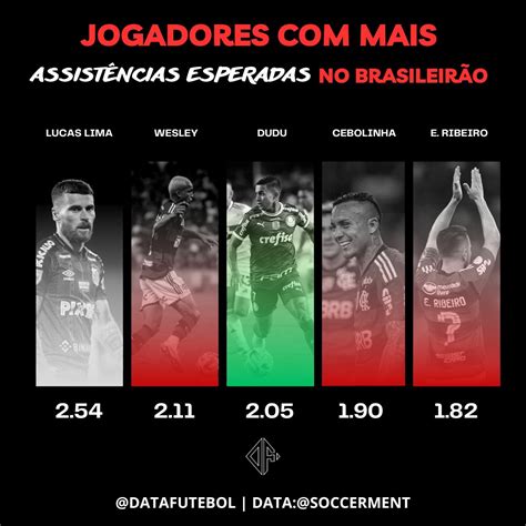 Datafut Brazilian Stats On Twitter Jogadores Mais Assist Ncias