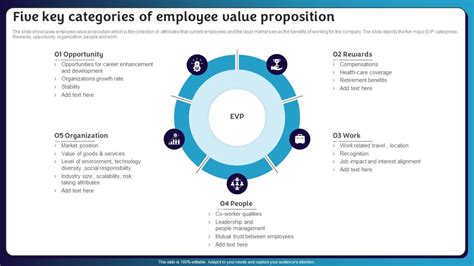 Five Key Categories Of Employee Value Proposition Ppt Powerpoint
