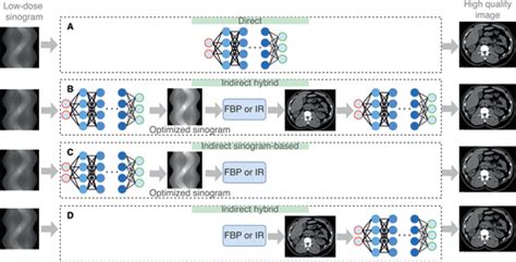 Deep Learning Image Reconstruction For Ct Technical Principles And