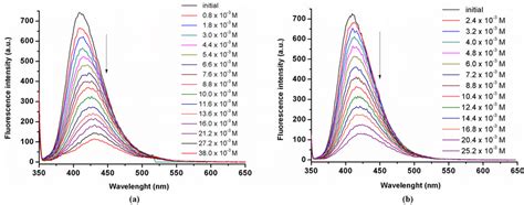 Fluorescence Spectra Of A D Phe Co D Mabu F Plot A And Download Scientific Diagram