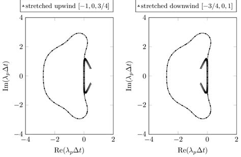 Eigenvalues For Two Stretched Grids From A Von Neumann Stability