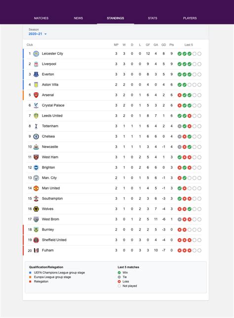 Tabel Klasemen Liga Inggris Homecare