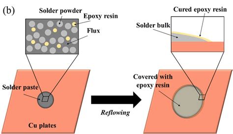 Schematic Diagram Of A Wetting Process Of The Molten Solder On The