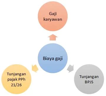 Contoh Laporan Gaji Karyawan Dan Cara Membuatnya Blog Gadjian