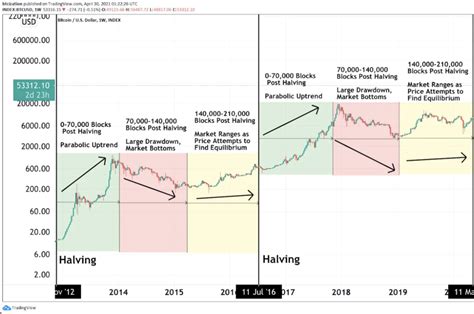 Reading Bitcoin S Direction Before And After Halving Pintu Academy