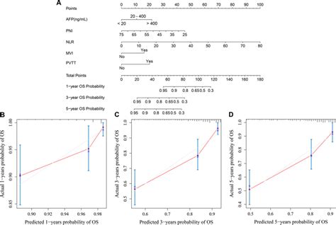 Developed Prognosis Nomogram Model For Os Nomogram For Predicting The