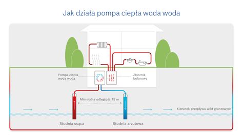 Pompa Ciep A Woda Woda Bosch Home Comfort