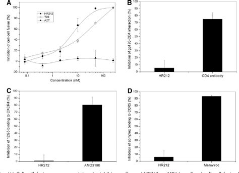 Figure 1 From The Potent Human Immunodeficiency Virus Type 1 HIV 1