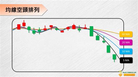 如何抓出均線多頭排列和空頭排列的股票？一個簡單的方法讓你輕鬆掌握 享受自由生活