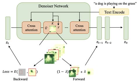 Training Free Layout Control With Cross Attention Guidance