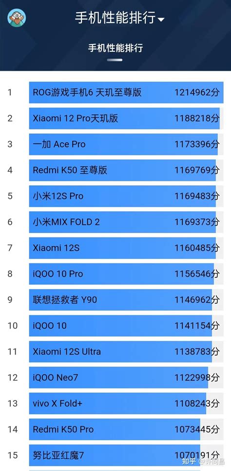 2022手机性能排行榜小米一加iqoovivo红米游戏手机 知乎