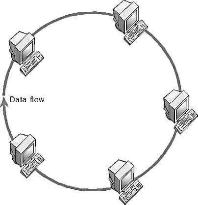 Ring Topology - NETWORK ENCYCLOPEDIA