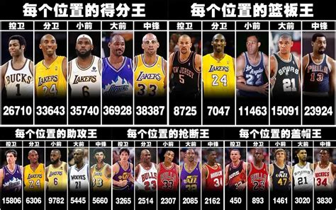 Nba每个位置上的得分王、篮板王、助攻王、抢断王、盖帽王，哪一个球员出现比较意外 Nba专区 虎扑社区