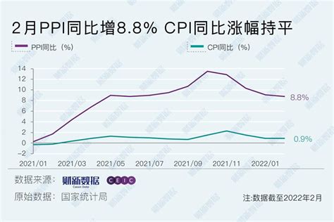 2月ppi同比涨幅回落至88 Cpi同比涨幅持平于09