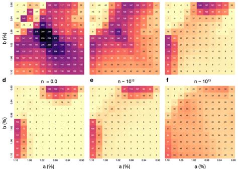 Spin Hall Conductivity Of Snte As A Function Of Strain And Doping A