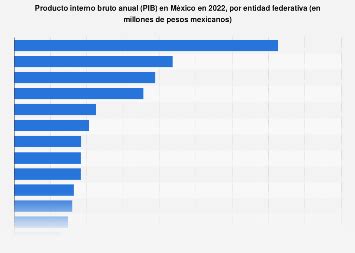 Producto Interno Bruto Pib Estatal En M Xico Statista