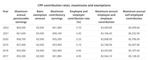 How To Calculate Cpp And Ei Deductions