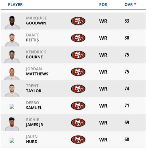 Madden Nfl 20 Ratings For 49ers Offense