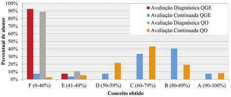 Distribui O Percentual Dos Alunos De Qu Mica Geral E Experimental E