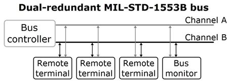 Esa Mil Std 1553