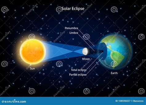 Illustrazione Realistica Di Vettore Di Eclissi Solare Illustrazione