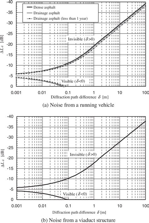 Road Traffic Noise Prediction Model Asj Rtn Model Report Of The