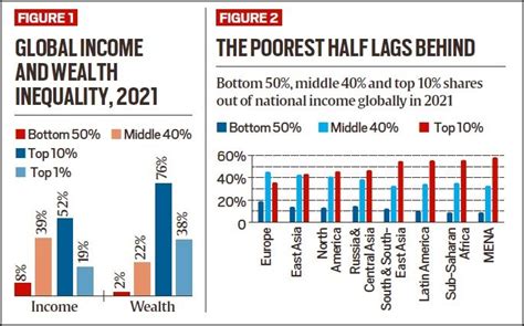 Explained The Rich Poor Gap In India Explained News The Indian Express