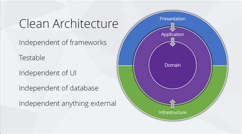 GitHub - pirocorp/Simple-Clean-Architecture: Simple Clean Architecture ...