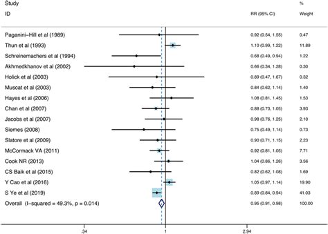 Results Of Meta Analysis On Aspirin Use And Lung Cancer Incidence